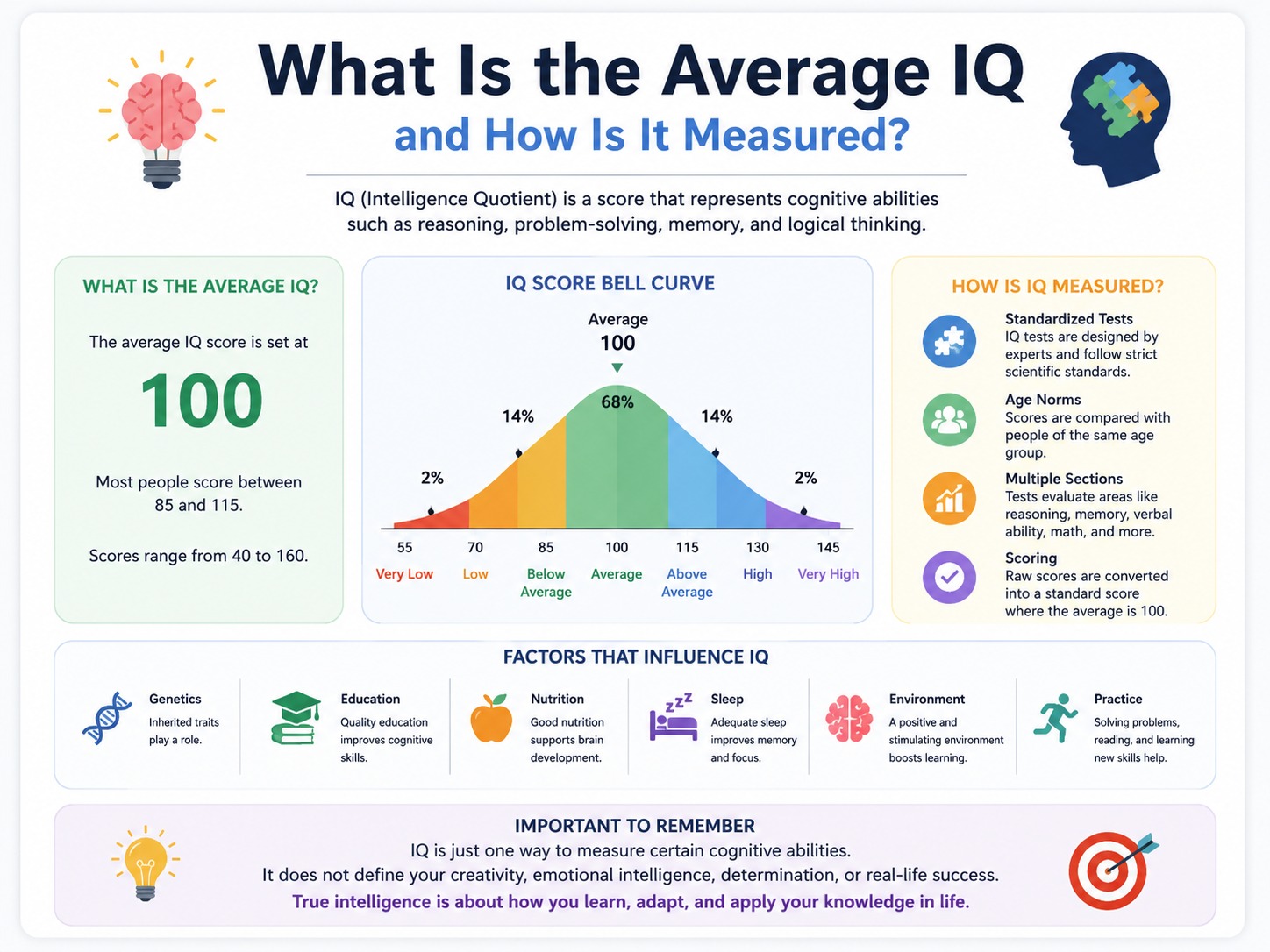 What Is the Average IQ Of World and How Is It Measured?